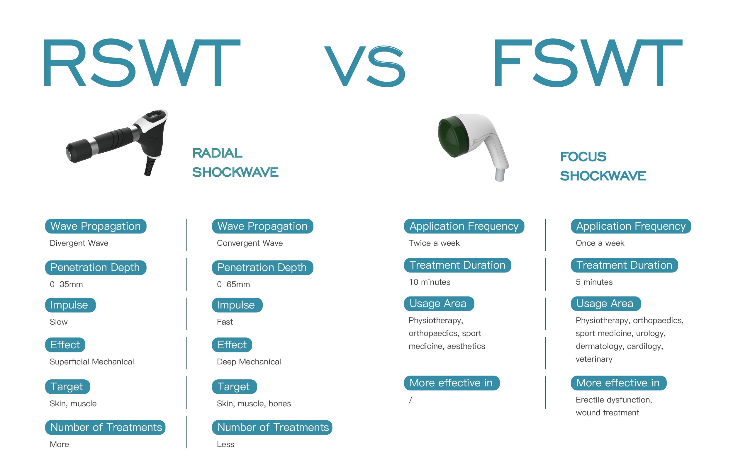 difference between radial and focused shockwave therapy
