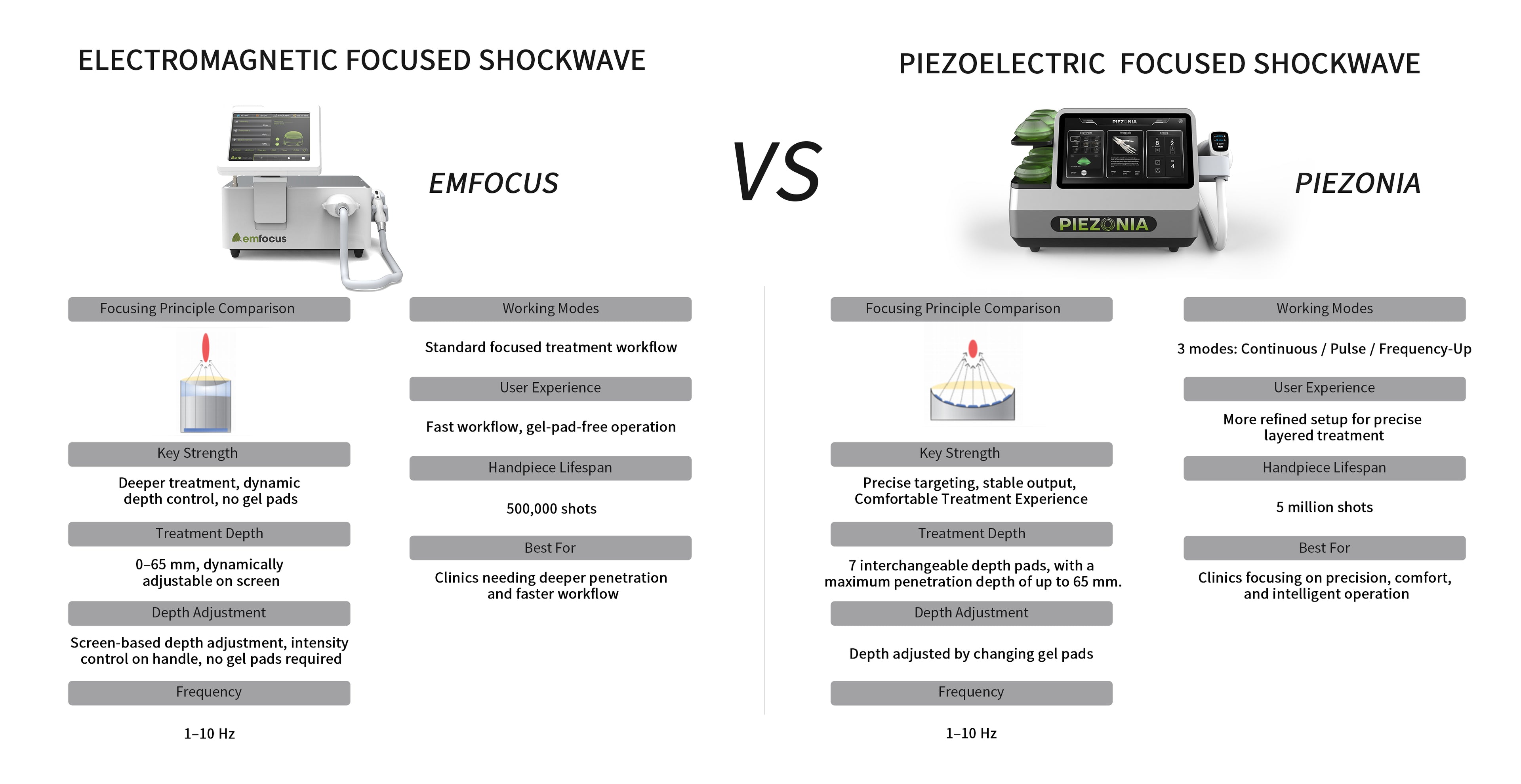 Electromagnetic vs Piezoelectric Focused Shockwave