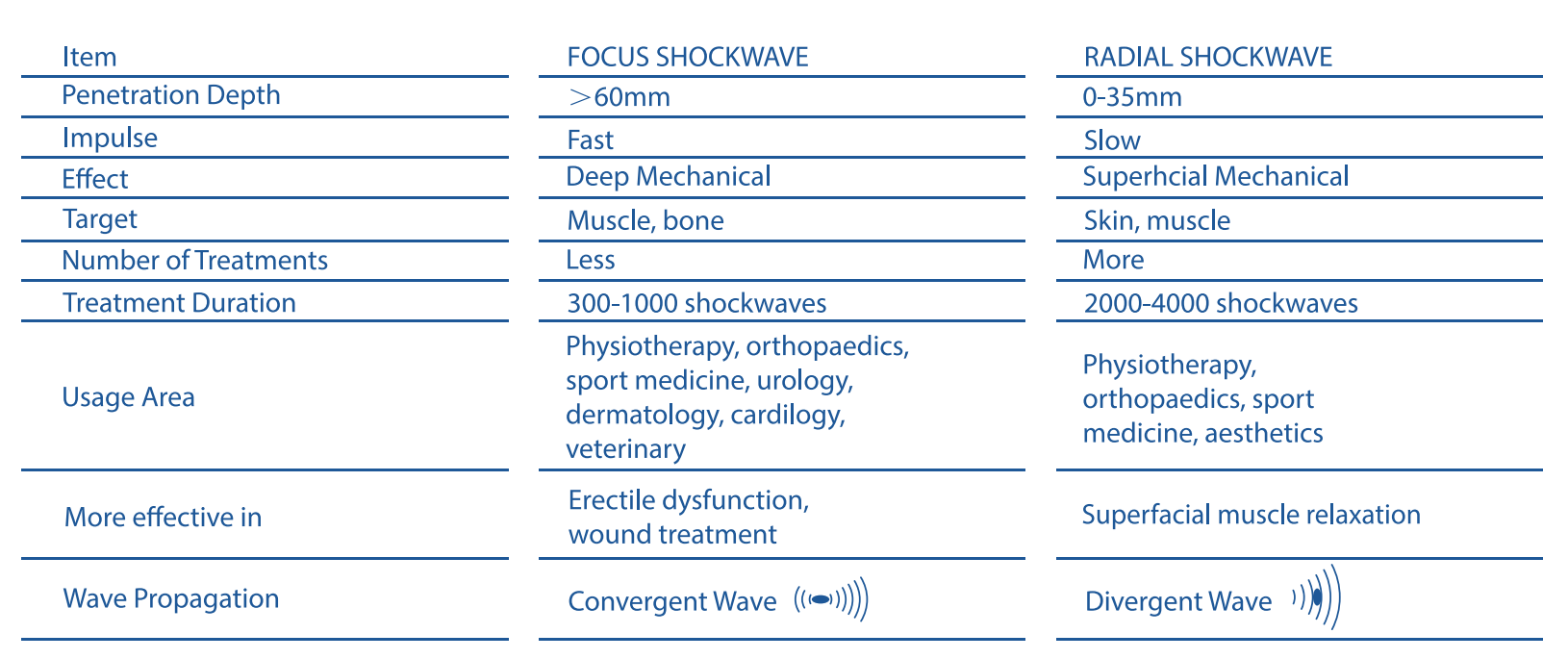 The difference between focused shockwave machines and radial shockwave machines.png